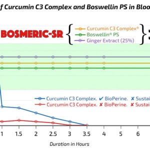 Concentration of Curcumin C3 Complex