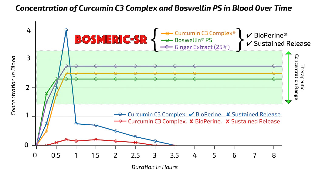 Concentration of Curcumin C3 Complex