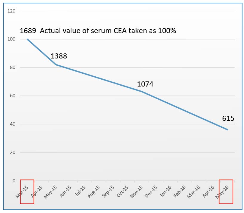 Change of serum CEA levels