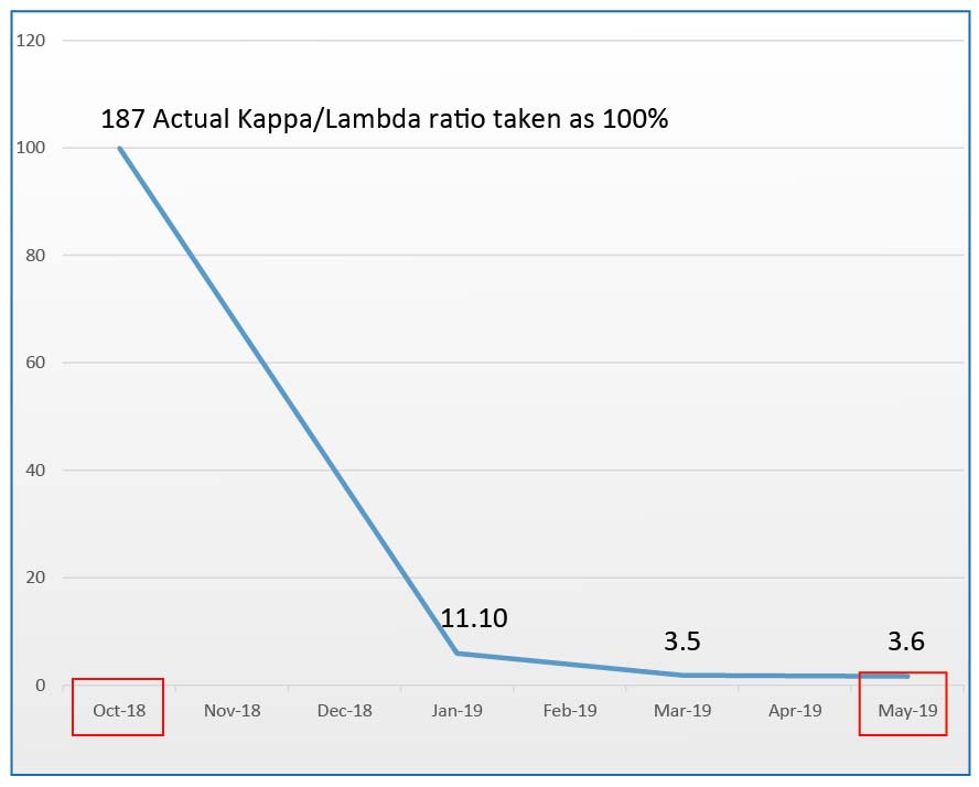 Change of serum free Kappa/Lambda chain ratio