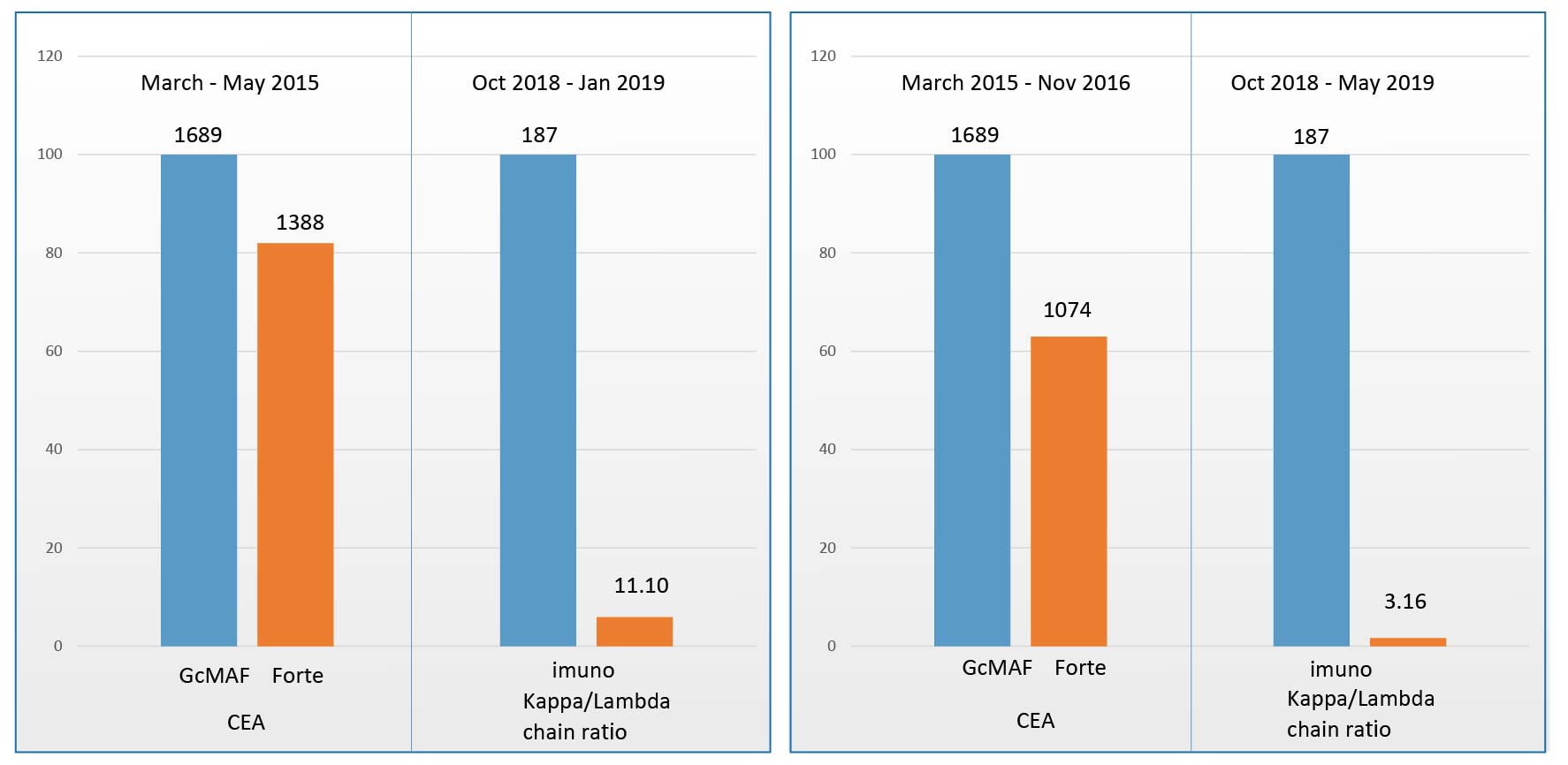 Comparison between the effects of GcMAF forte and imuno