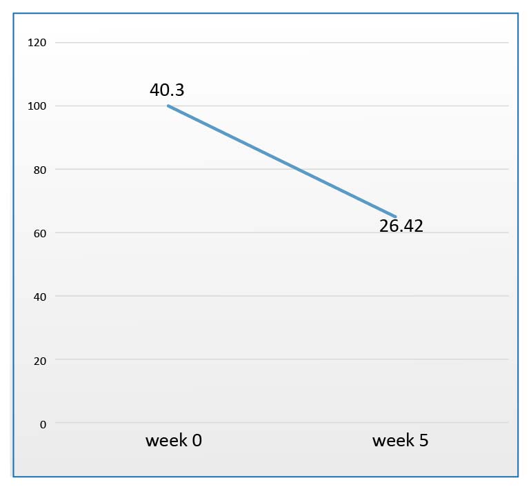 Change of CA 19 - 9 in a patient with thyroid cancer treated with GcMAF