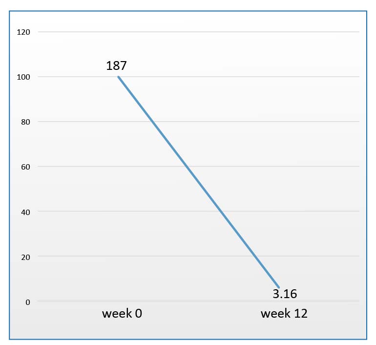 Change of serum free Kappa / Lambda chain ration in a patient with multiple myeloma during immuno therapy with imuno