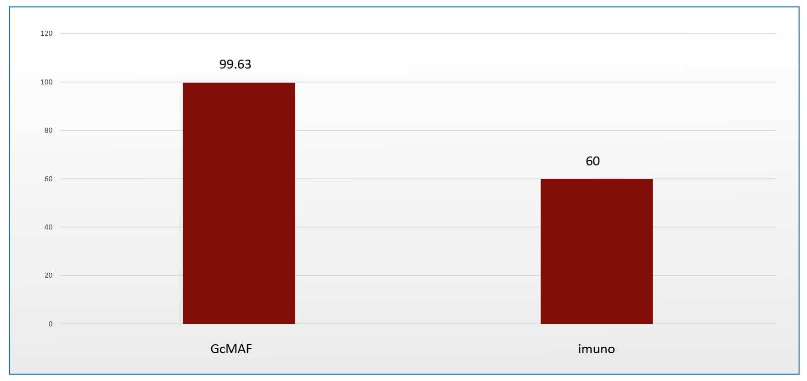 Comparison between the number of days required to observe clinical improvement in autism.