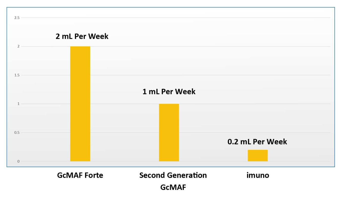 Comparison between the amount needed per week of GcMAF Forte, second generation GcMAF and imuno