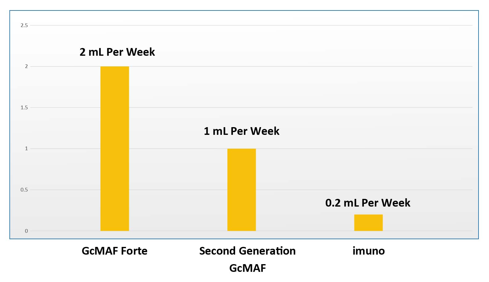 Comparison between the amount needed per week of GcMAF Forte, second generation GcMAF and imuno